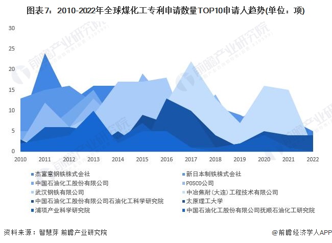 图表7：2010-2022年全球煤化工专利申请数量TOP10申请人趋势(单位：项)