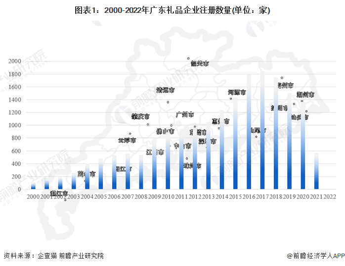 图表1：2000-2022年广东礼品企业注册数量(单位：家)