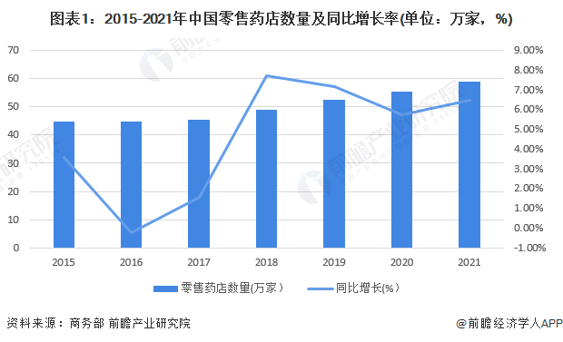 图表1：2015-2021年中国零售药店数量及同比增长率