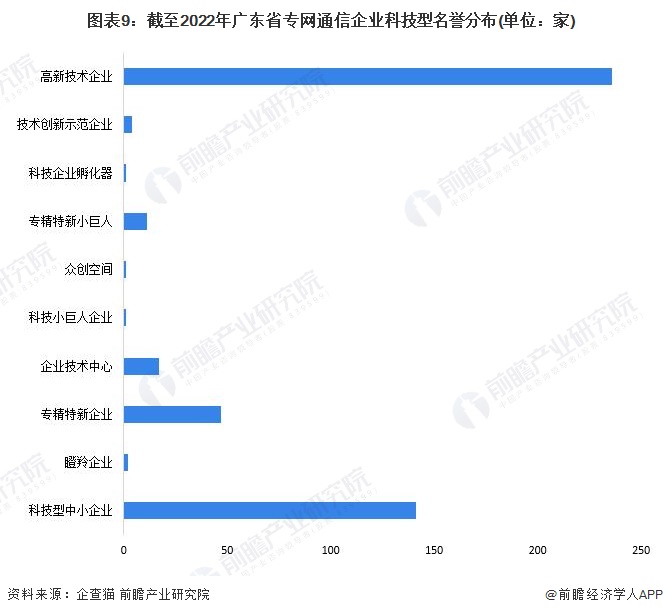 圖表9：截至2022年廣東省專網(wǎng)通信企業(yè)科技型名譽分布(單位：家)