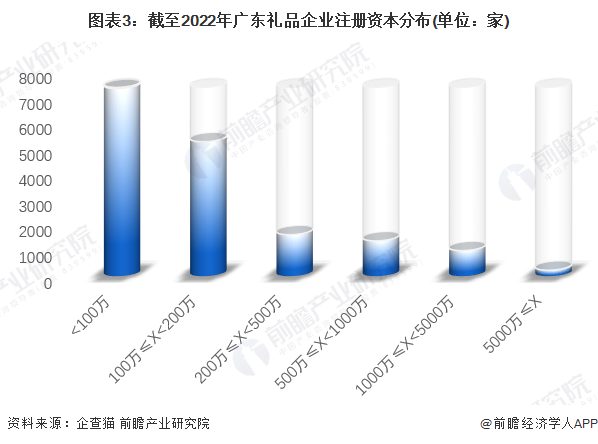 图表3：截至2022年广东礼品企业注册资本分布(单位：家)