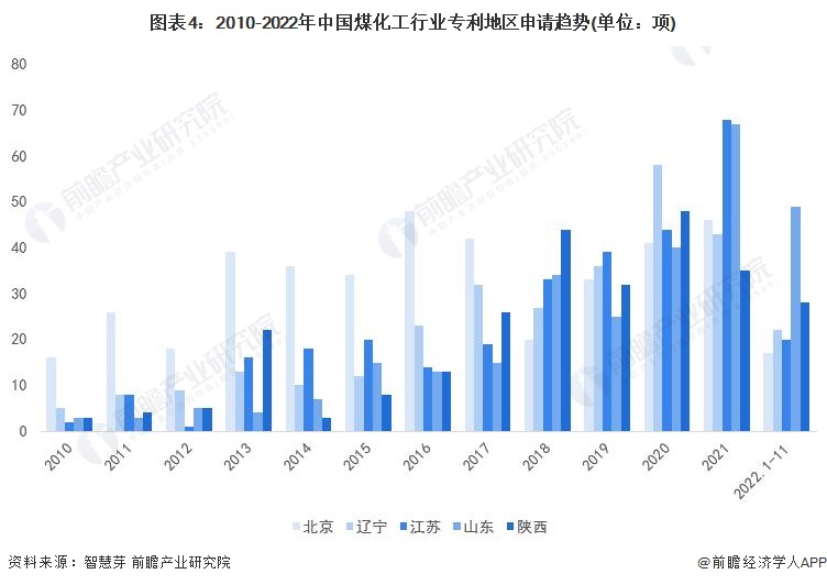 图表4：2010-2022年中国煤化工行业专利地区申请趋势(单位：项)