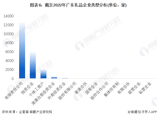 图表6：截至2022年广东礼品企业类型分布(单位：家)