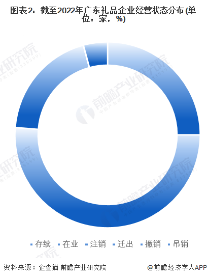 图表2：截至2022年广东礼品企业经营状态分布(单位：家，%)
