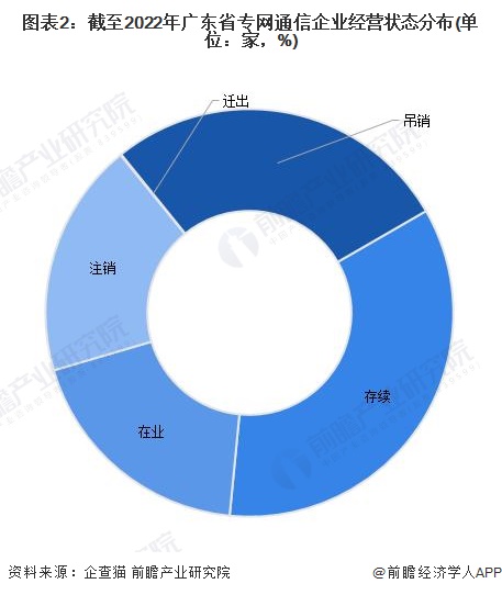图表2：截至2022年广东省专网通信企业经营状态分布(单位：家，%)
