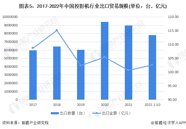 图表5：2017-2022年中国投影机行业出口贸易规模(单位：台，亿元)