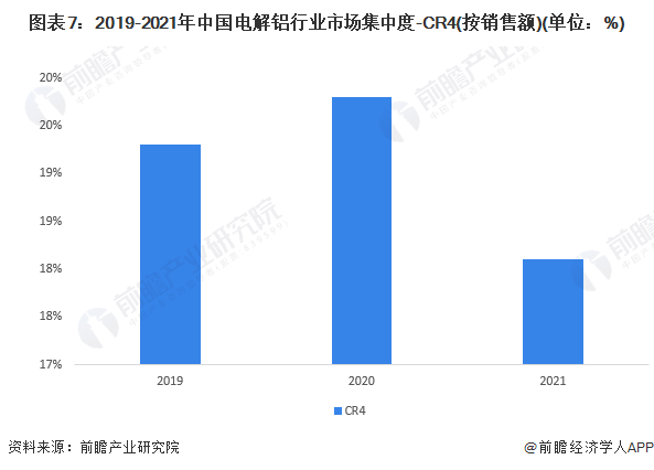 图表7：2019-2021年中国电解铝行业市场集中度-CR4(按销售额)(单位：%)