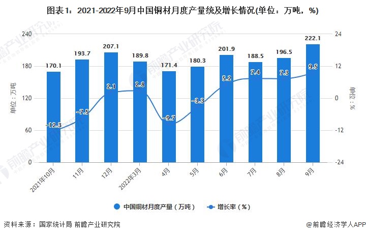 图表1：2021-2022年9月中国铜材月度产量统及增长情况(单位：万吨，%)