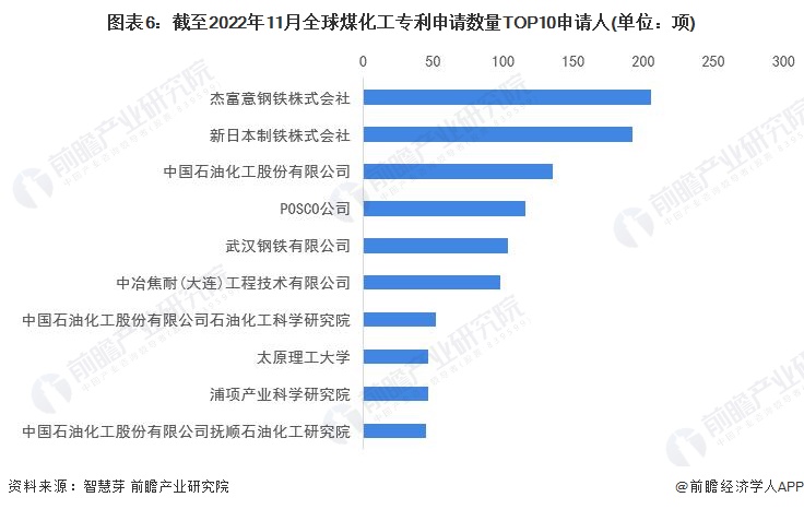 图表6：截至2022年11月全球煤化工专利申请数量TOP10申请人(单位：项)