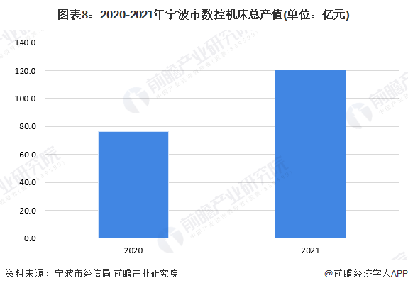 图表8：2020-2021年宁波市数控机床总产值(单位：亿元)