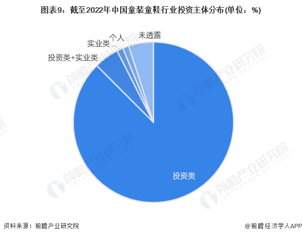 图表9：截至2022年中国童装童鞋行业投资主体分布(单位：%)
