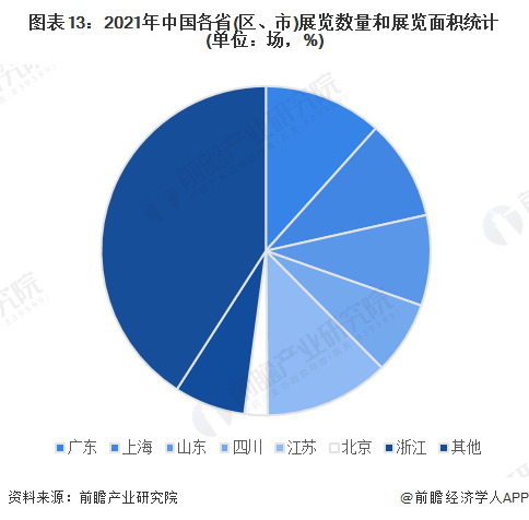 图表13：2021年中国各省(区、市)展览数量和展览面积统计(单位：场，%)