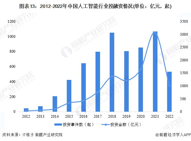 图表13：2012-2022年中国人工智能行业投融资情况(单位：亿元，起)