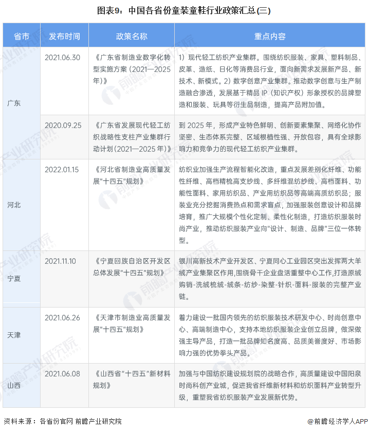 图表9：中国各省份童装童鞋行业政策汇总(三)