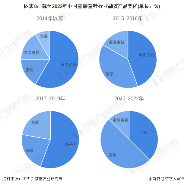 图表8：截至2022年中国童装童鞋行业融资产品变化(单位：%)