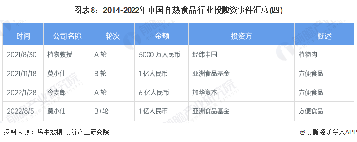 图表8：2014-2022年中国自热食品行业投融资事件汇总(四)