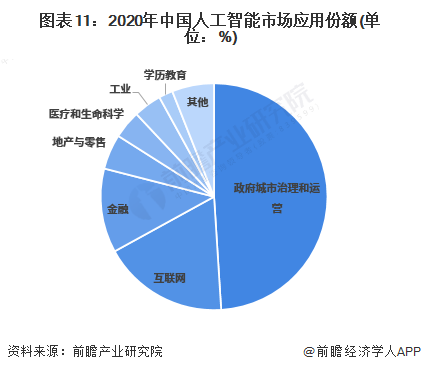 图表11：2020年中国人工智能市场应用份额(单位：%)