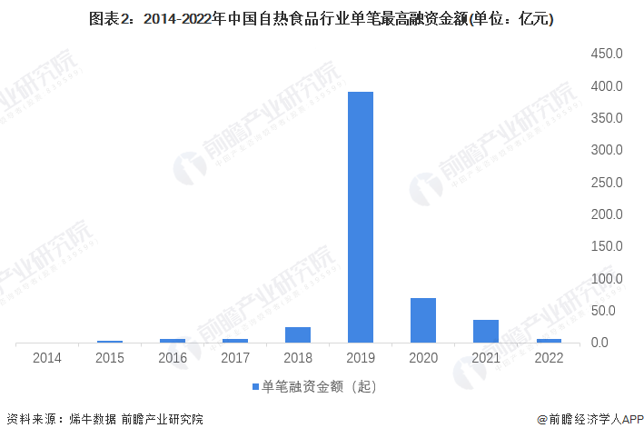 图表2：2014-2022年中国自热食品行业单笔最高融资金额(单位：亿元)