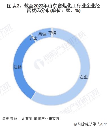 图表2：截至2022年山东省煤化工行业企业经营状态分布(单位：家，%)