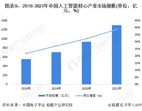 图表9：2018-2021年中国人工智能核心产业市场规模(单位：亿元，%)
