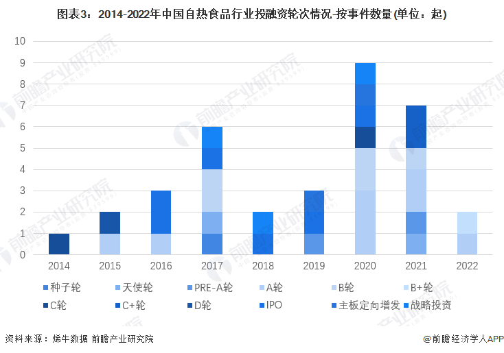 图表3：2014-2022年中国自热食品行业投融资轮次情况-按事件数量(单位：起)