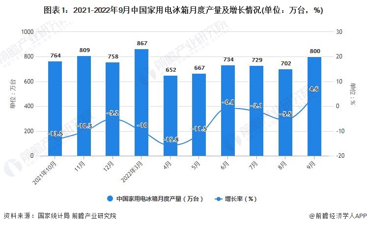 图表1：2021-2022年9月中国家用电冰箱月度产量及增长情况(单位：万台，%)
