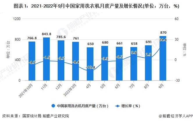 图表1：2021-2022年9月中国家用洗衣机月度产量及增长情况(单位：万台，%)
