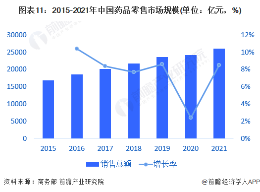 图表11：2015-2021年中国药品零售市场规模(单位：亿元，%)