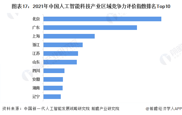 图表17：2021年中国人工智能科技产业区域竞争力评价指数排名Top10