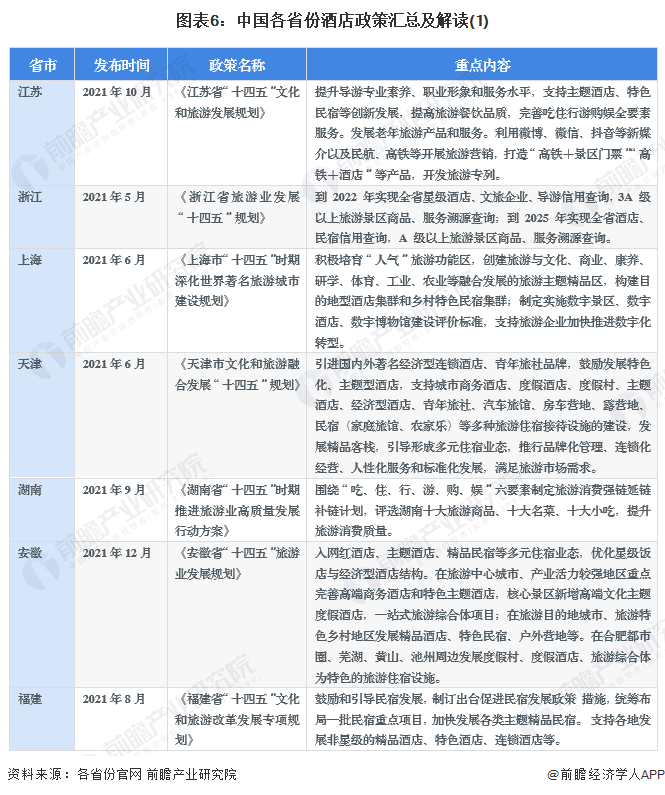 图表6：中国各省份酒店政策汇总及解读(1)