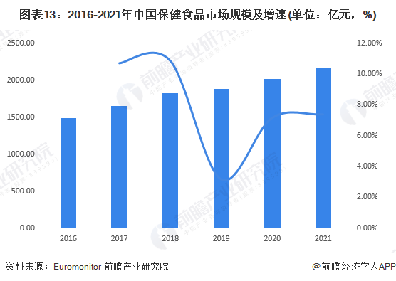 图表13：2016-2021年中国保健食品市场规模及增速(单位：亿元，%)