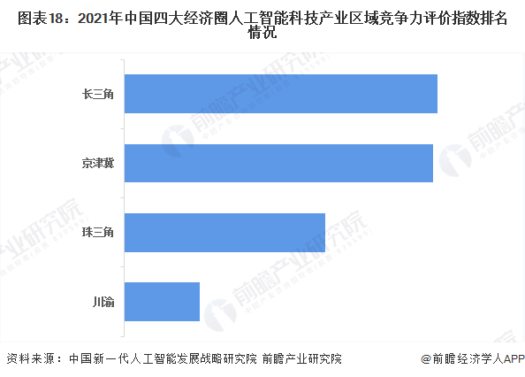 图表18：2021年中国四大经济圈人工智能科技产业区域竞争力评价指数排名情况