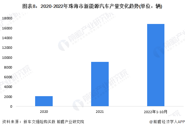 图表8：2020-2022年珠海市新能源汽车产量变化趋势(单位：辆)