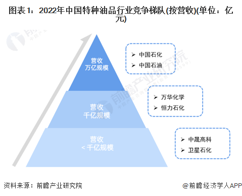 图表1：2022年中国特种油品行业竞争梯队(按营收)(单位：亿元)