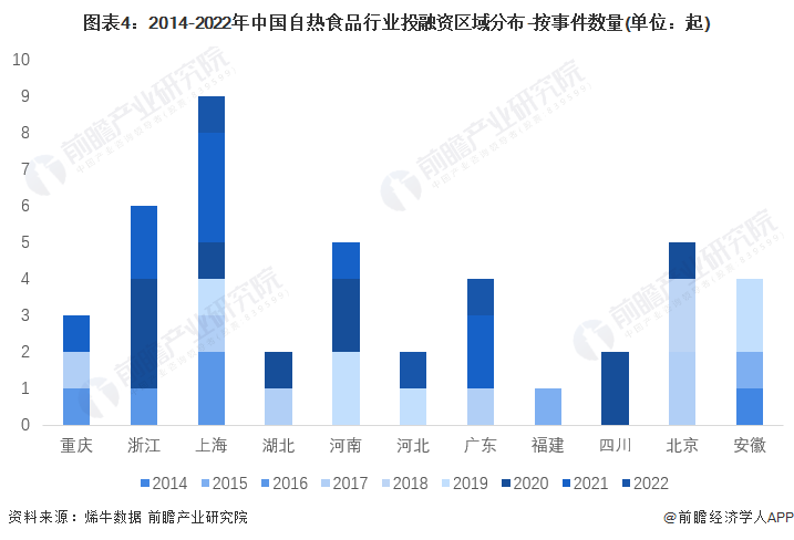 图表4：2014-2022年中国自热食品行业投融资区域分布-按事件数量(单位：起)