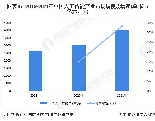 图表8：2019-2021年中国人工智能产业市场规模及增速(单位：亿元，%)