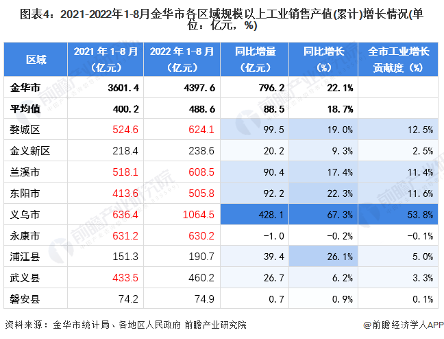 图表4：2021-2022年1-8月金华市各区域规模以上工业销售产值(累计)增长情况(单位：亿元，%)