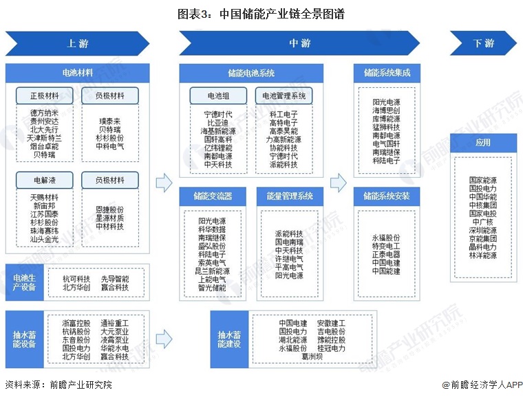 图表3：中国储能产业链全景图谱