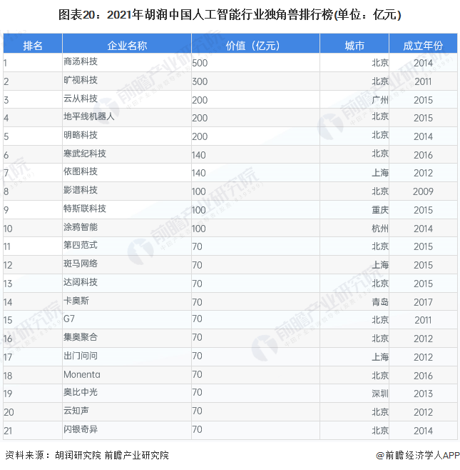 图表20：2021年胡润中国人工智能行业独角兽排行榜(单位：亿元)