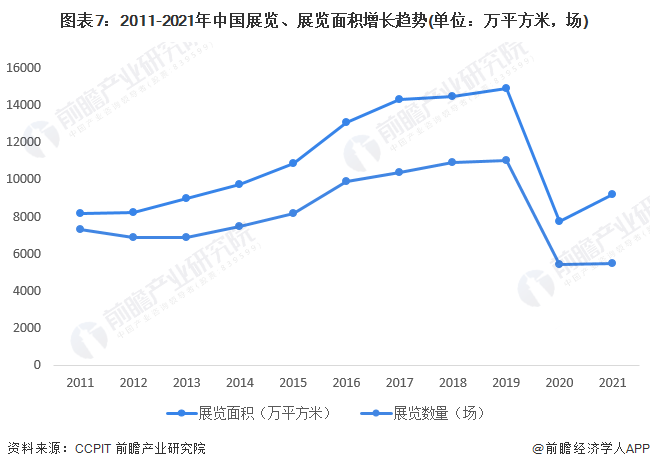 图表7：2011-2021年中国展览、展览面积增长趋势(单位：万平方米，场)