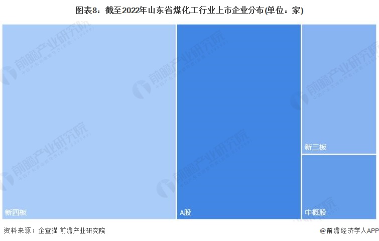 图表8：截至2022年山东省煤化工行业上市企业分布(单位：家)