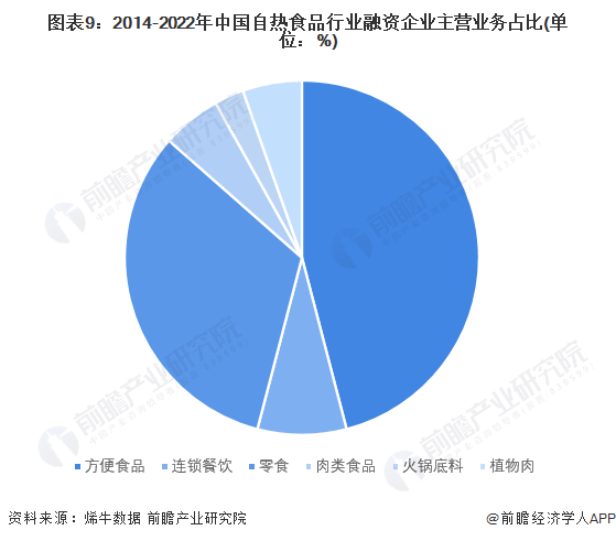 图表9：2014-2022年中国自热食品行业融资企业主营业务占比(单位：%)