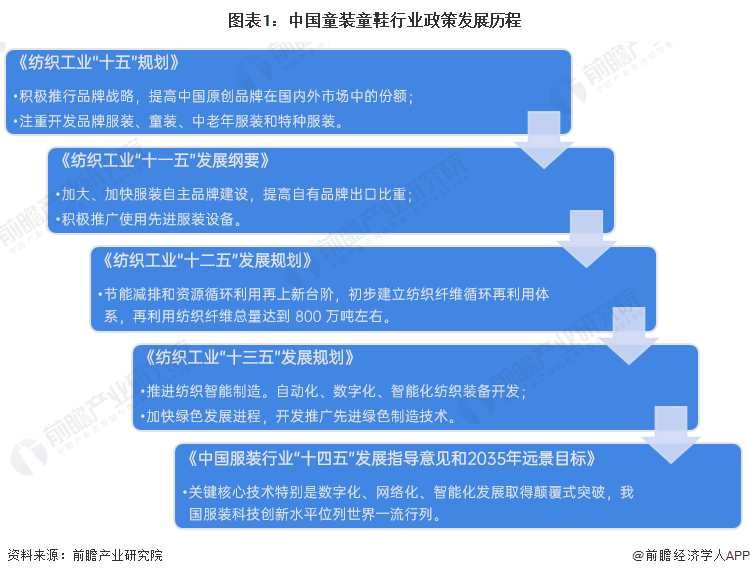 图表1：中国童装童鞋行业政策发展历程
