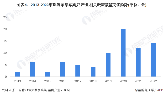 图表4：2013-2022年珠海市集成电路产业相关政策数量变化趋势(单位：条)