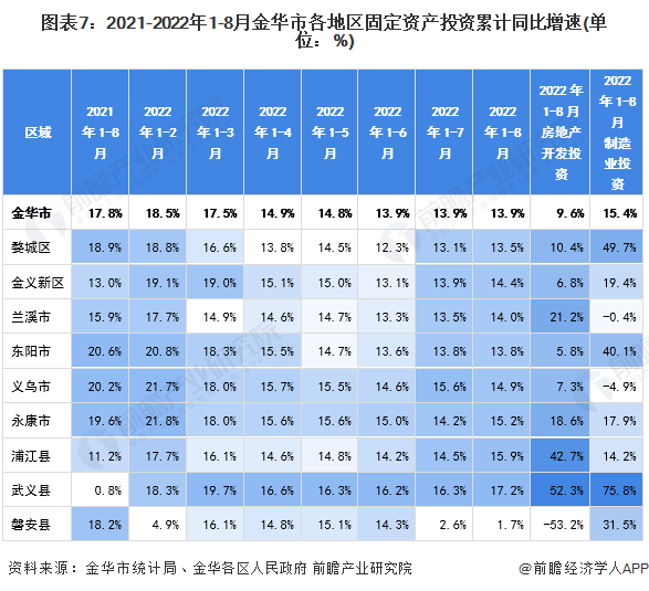 图表7：2021-2022年1-8月金华市各地区固定资产投资累计同比增速(单位：%)
