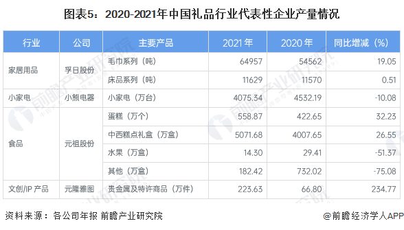 图表5：2020-2021年中国礼品行业代表性企业产量情况