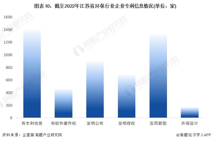 图表10：截至2022年江苏省环保行业企业专利信息情况(单位：家)