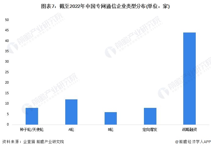 图表7：截至2022年中国专网通信企业类型分布(单位：家)