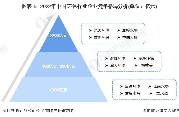图表1：2022年中国环保行业企业竞争格局分析(单位：亿元)