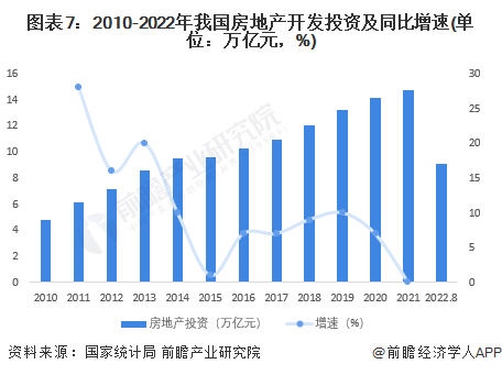 图表7：2010-2022年我国房地产开发投资及同比增速(单位：万亿元，%)